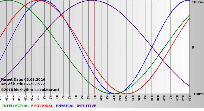www.biorhythm-calculator.net