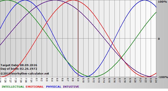 www.biorhythm-calculator.net