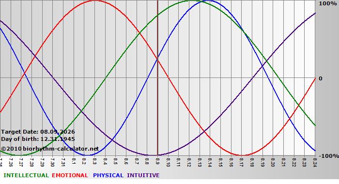 www.biorhythm-calculator.net