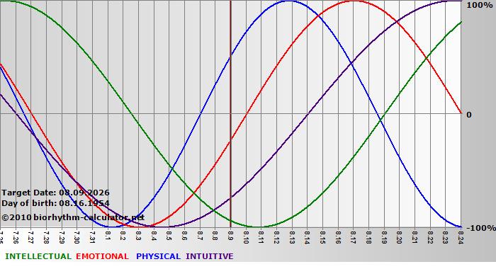 www.biorhythm-calculator.net