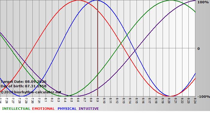 www.biorhythm-calculator.net