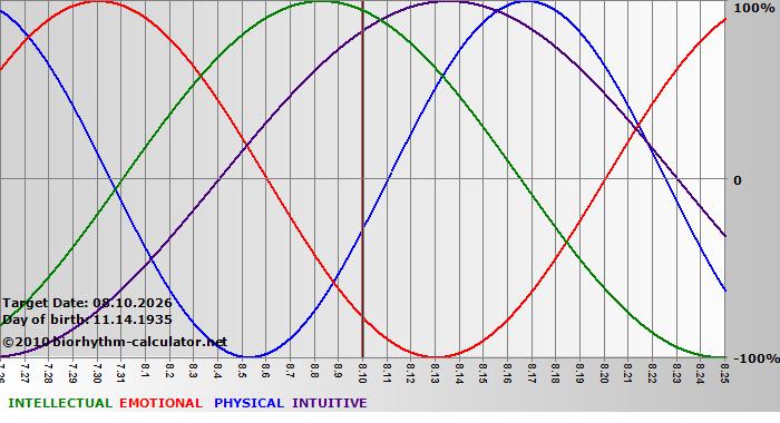 www.biorhythm-calculator.net