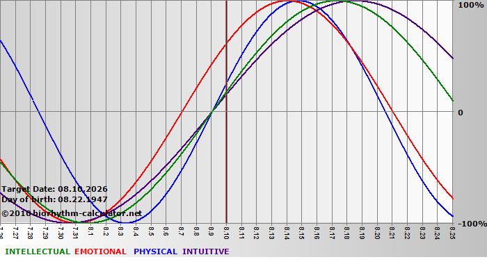 www.biorhythm-calculator.net