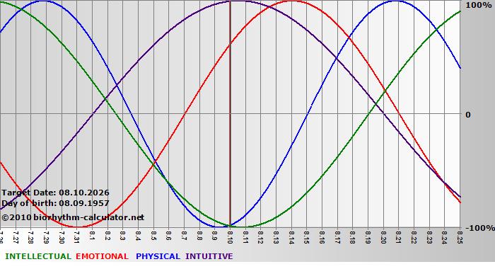 www.biorhythm-calculator.net
