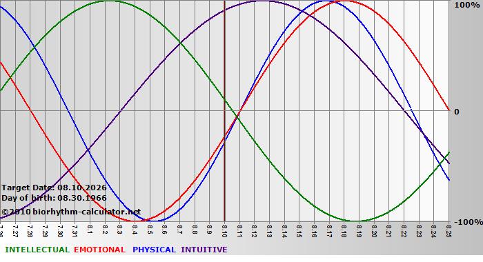www.biorhythm-calculator.net