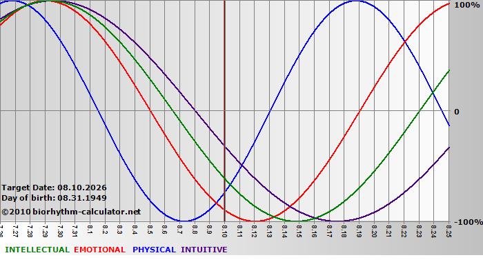 www.biorhythm-calculator.net
