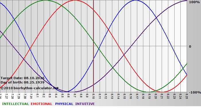 www.biorhythm-calculator.net