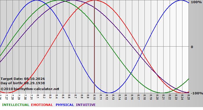 www.biorhythm-calculator.net