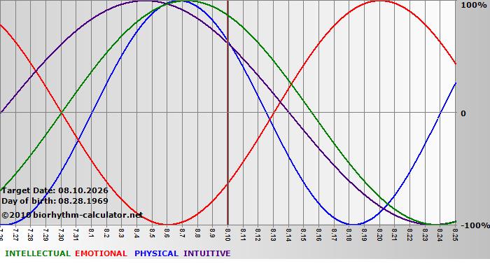 www.biorhythm-calculator.net