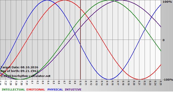 www.biorhythm-calculator.net