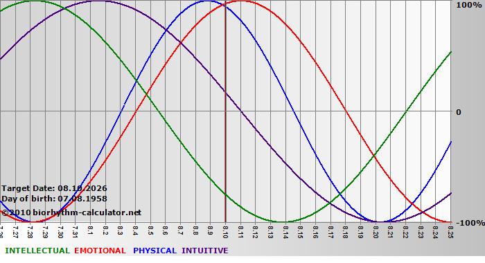 www.biorhythm-calculator.net