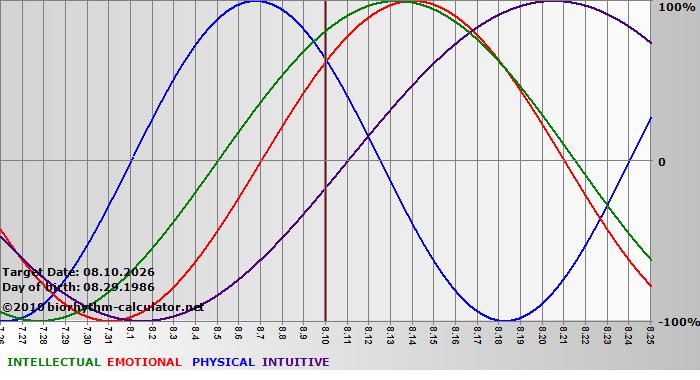 www.biorhythm-calculator.net