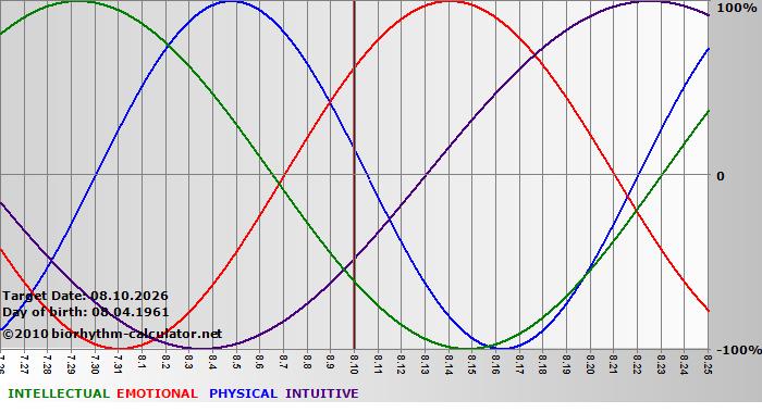 www.biorhythm-calculator.net