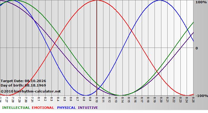 www.biorhythm-calculator.net