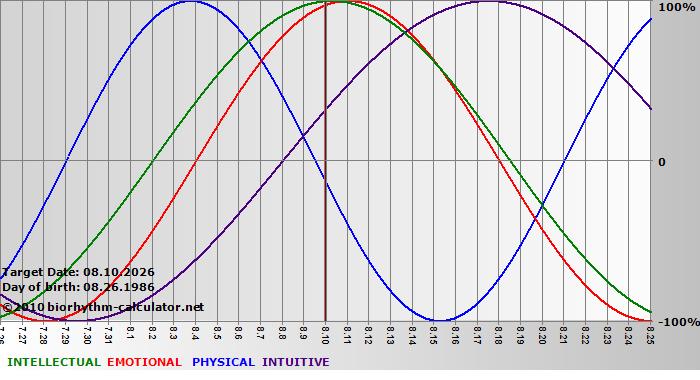 www.biorhythm-calculator.net