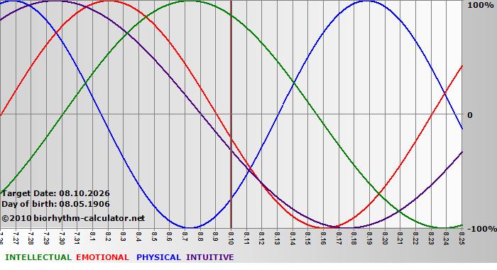 www.biorhythm-calculator.net