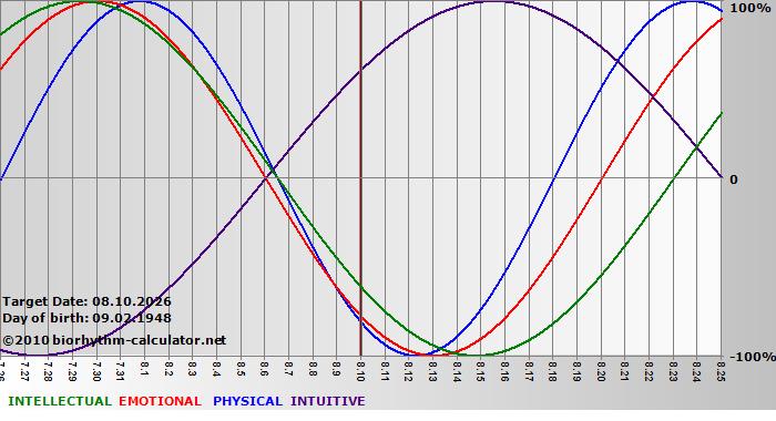 www.biorhythm-calculator.net