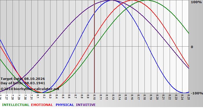 www.biorhythm-calculator.net