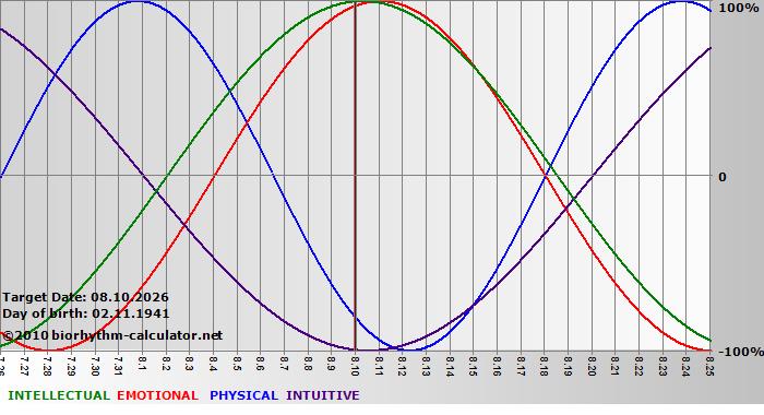 www.biorhythm-calculator.net