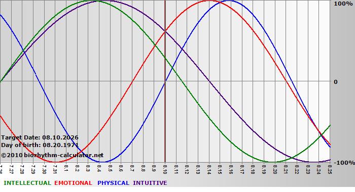 www.biorhythm-calculator.net