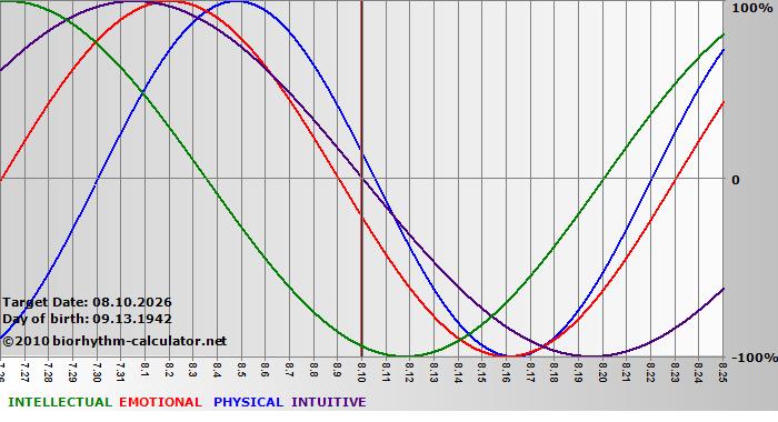 www.biorhythm-calculator.net