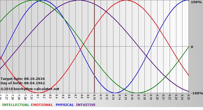 www.biorhythm-calculator.net