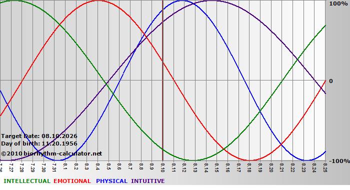 www.biorhythm-calculator.net
