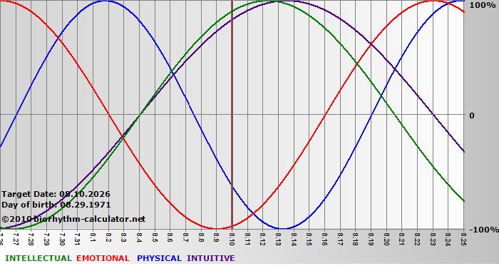 www.biorhythm-calculator.net
