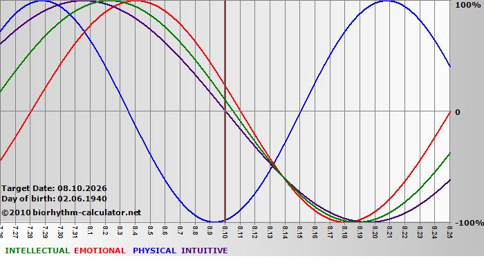 www.biorhythm-calculator.net