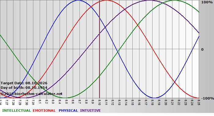 www.biorhythm-calculator.net