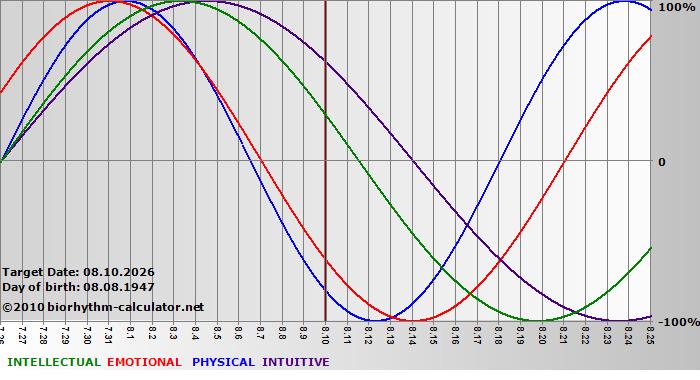 www.biorhythm-calculator.net