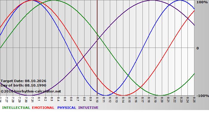 www.biorhythm-calculator.net