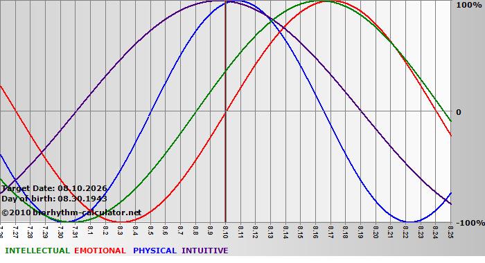 www.biorhythm-calculator.net