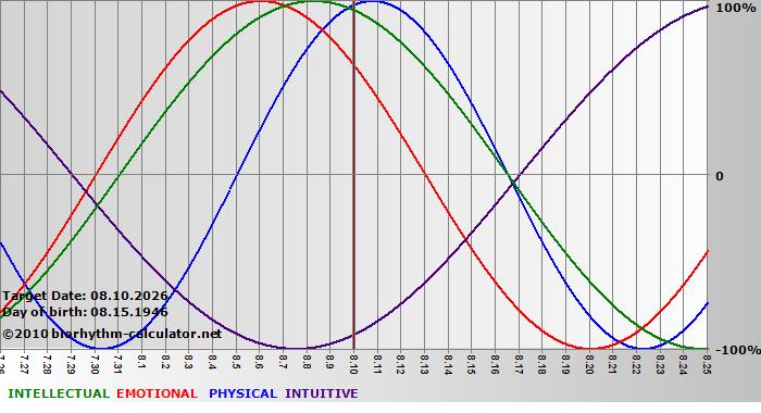 www.biorhythm-calculator.net