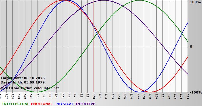 www.biorhythm-calculator.net