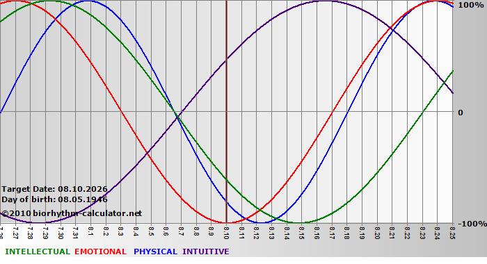 www.biorhythm-calculator.net