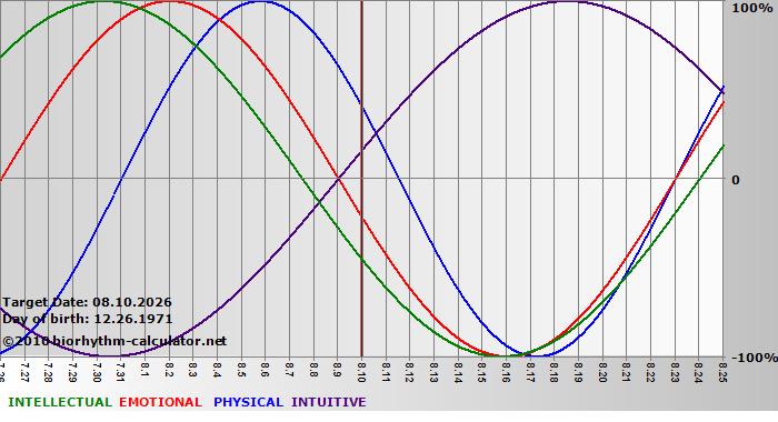 www.biorhythm-calculator.net
