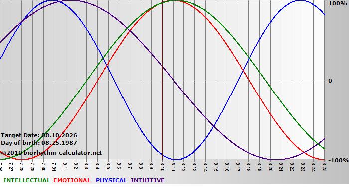www.biorhythm-calculator.net