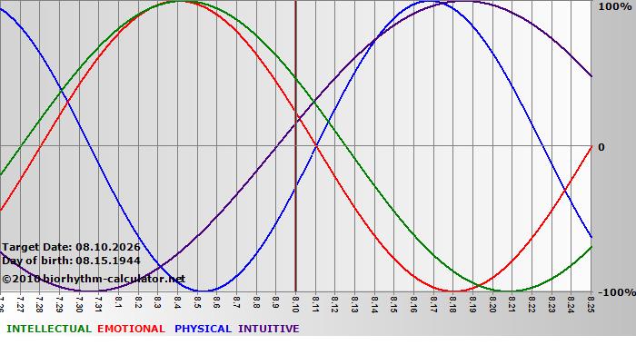www.biorhythm-calculator.net