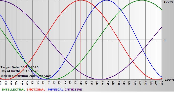 www.biorhythm-calculator.net