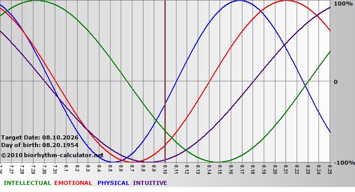 www.biorhythm-calculator.net