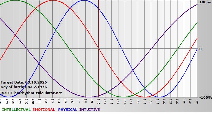 www.biorhythm-calculator.net