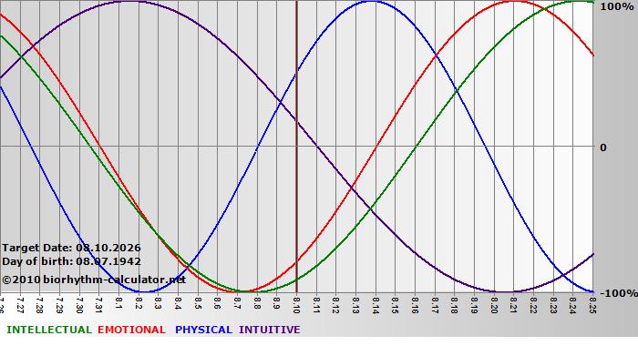 www.biorhythm-calculator.net
