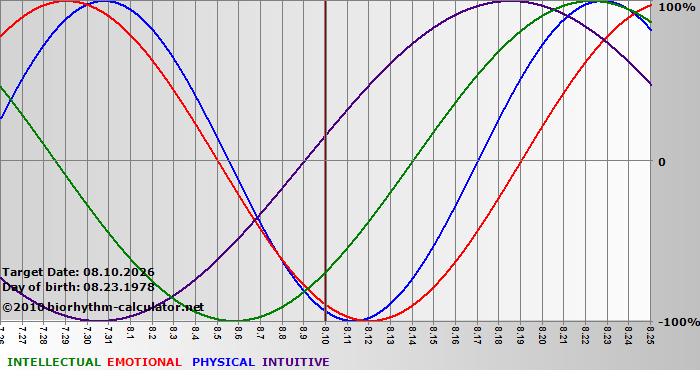www.biorhythm-calculator.net