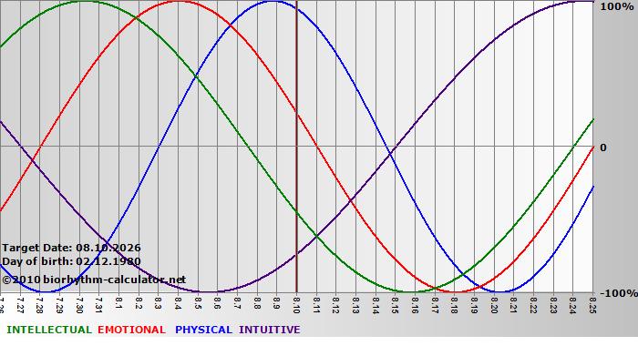 www.biorhythm-calculator.net