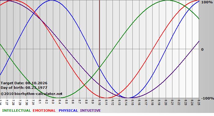 www.biorhythm-calculator.net