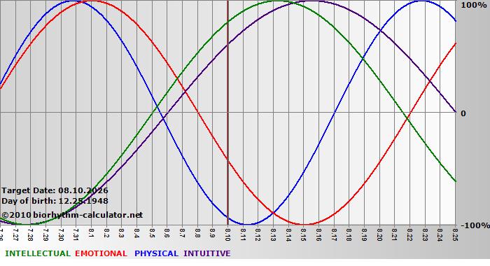 www.biorhythm-calculator.net