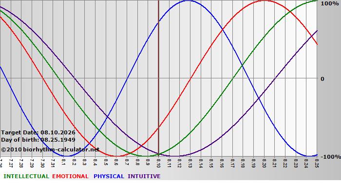 www.biorhythm-calculator.net