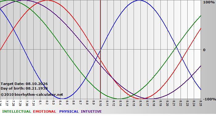 www.biorhythm-calculator.net