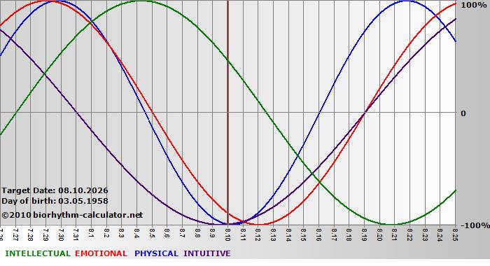 www.biorhythm-calculator.net